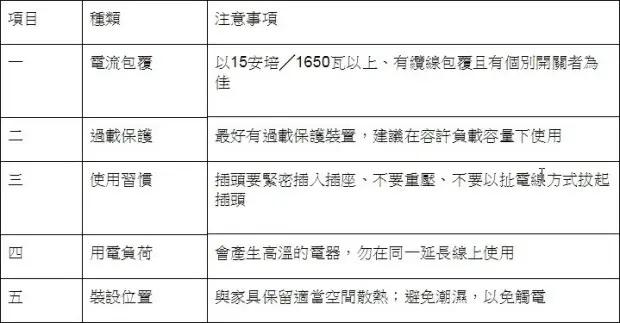 专家用一张表告诉你:哪些家电不要同时用 以免电线走火!
