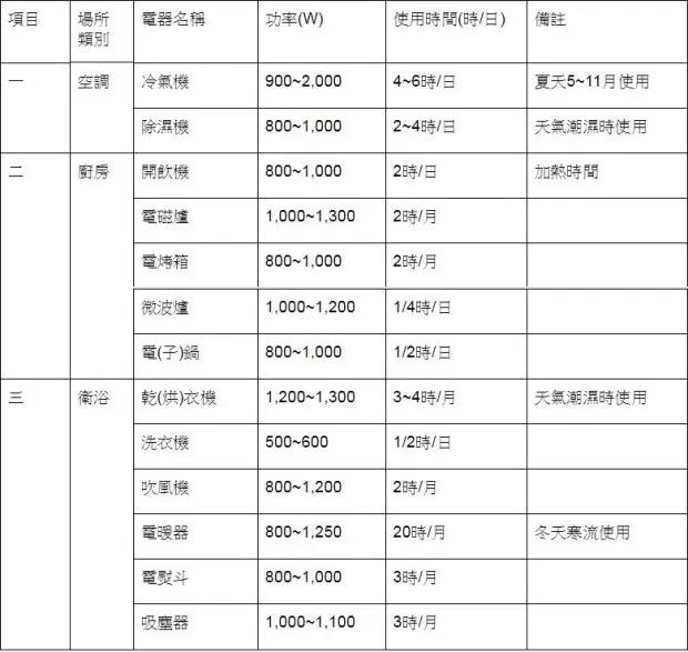 专家用一张表告诉你:哪些家电不要同时用 以免电线走火!