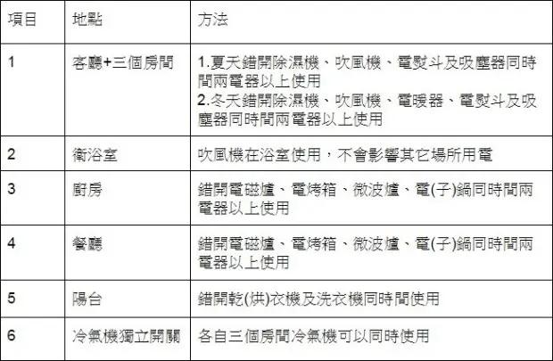 专家用一张表告诉你:哪些家电不要同时用 以免电线走火!