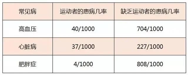 爱走路和不爱走路的人 区别有多大?走对了 每一步或是“补药”