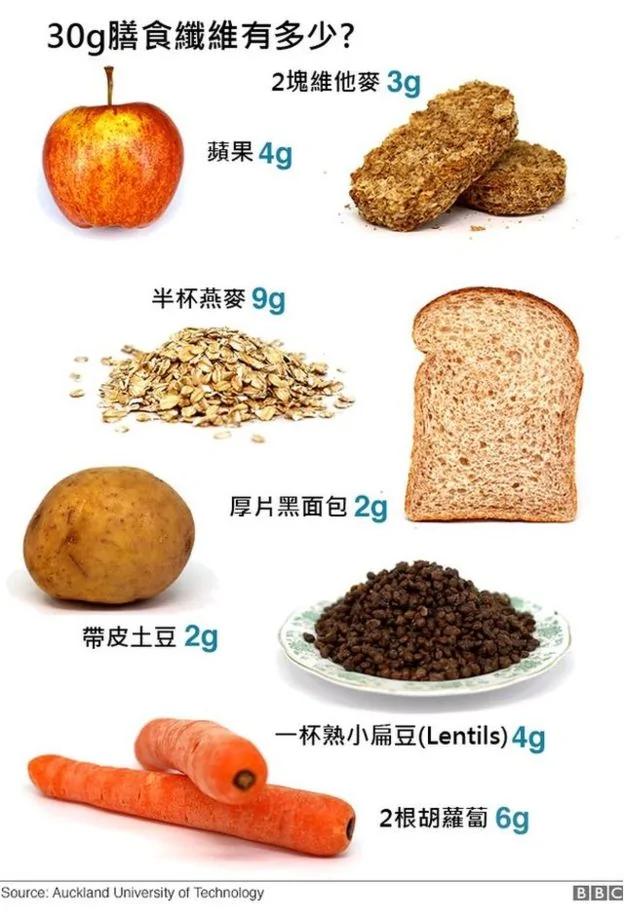 膳食纤维可救命 九成人吃得不够