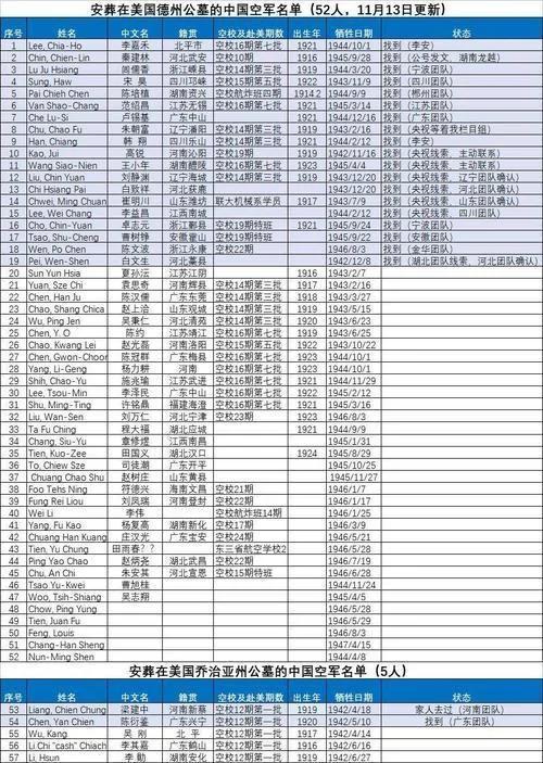 美国国家公墓埋葬的57位中国军人