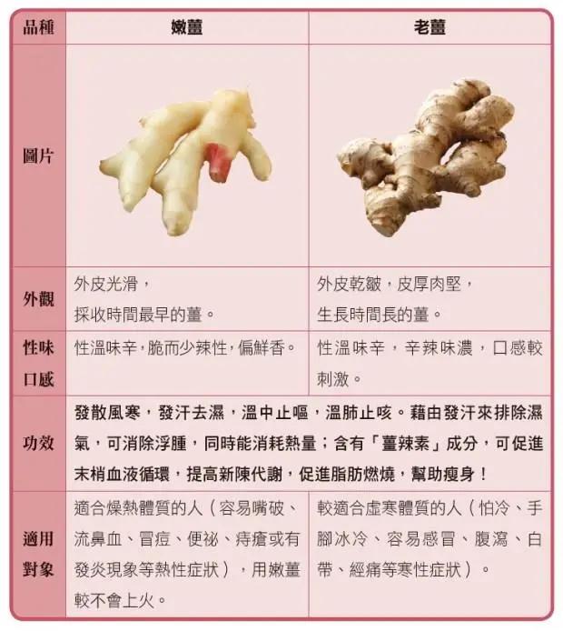 姜是体内最佳的除湿机!老姜、嫩姜效用大不同 你吃对了吗?