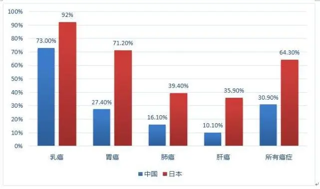 癌症5年生存率是什么意思 是只能活5年吗 大部分人都搞错了 阿波罗新闻网