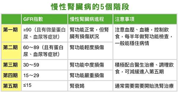 肾衰竭在不觉中开始 做对1件事避免肾危机