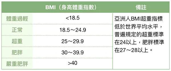 你真的胖吗?BMI值未必准还有3方法告诉你