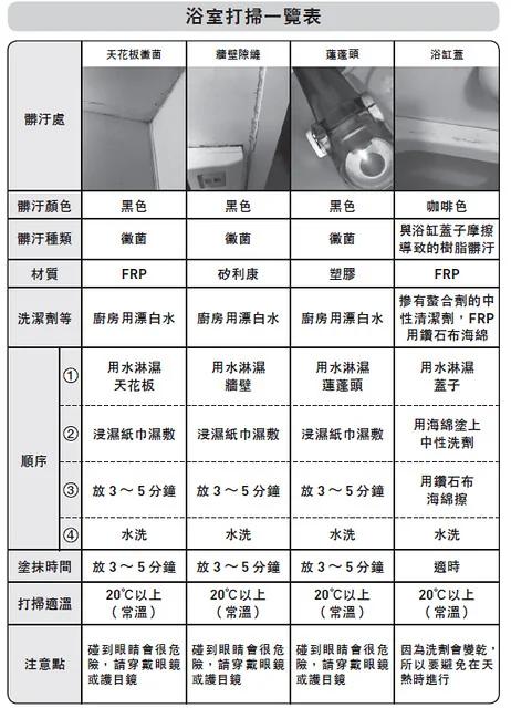 浴室细菌竟致肺病感染!1表教你完整根除顽固的浴室霉菌!