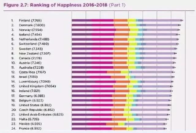 联合国公布了《2019年全球幸福报告》 获得第一名的国家就是北欧小国——芬兰!