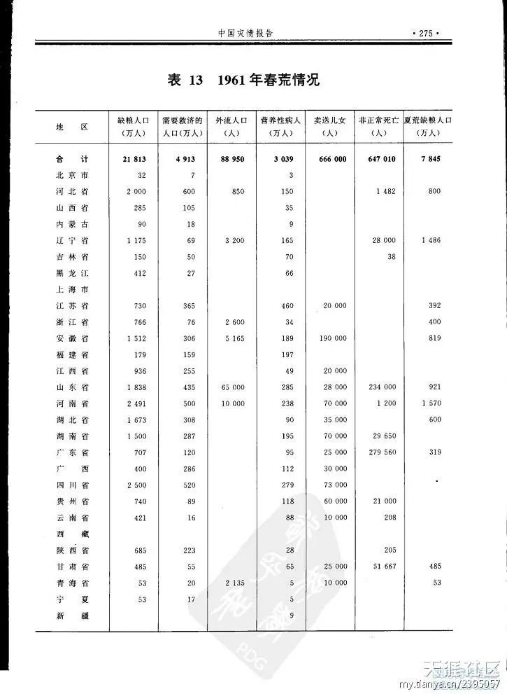 谈谈三年大饥荒死亡人数的谎言