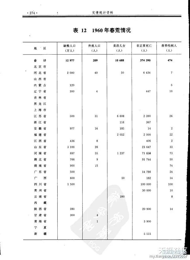谈谈三年大饥荒死亡人数的谎言