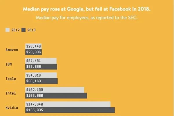 矽谷高科技公司員工的中位數年薪知多少
