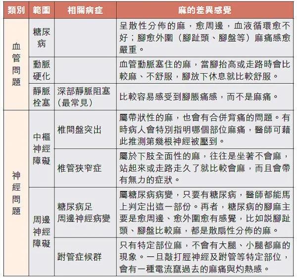 脚麻背后竟隐藏7大疾病 足踝外科名医解惑!