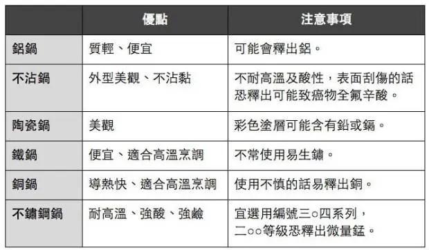 用什么锅煮汤,决定你喝进什么!铜锅、铁锅...颜宗海医师教你6种锅具安心用法
