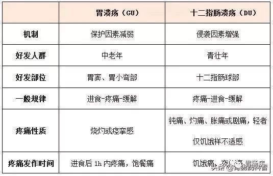 16个问题 弄清楚胃、十二指肠溃疡!