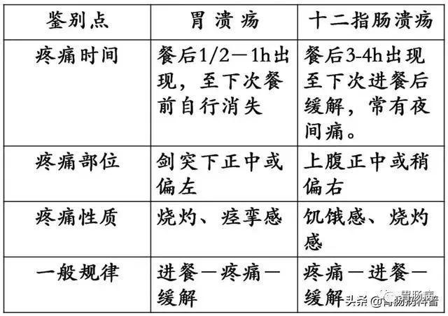 16个问题 弄清楚胃、十二指肠溃疡!