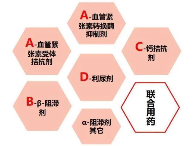 高血压怎么选药 有个AB/CD原则一定要知道 合并其他病这样用药