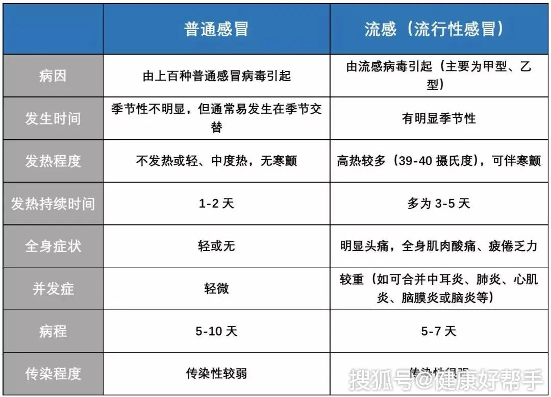 最容易感冒的时候到了!想要不中招 做好这3件事