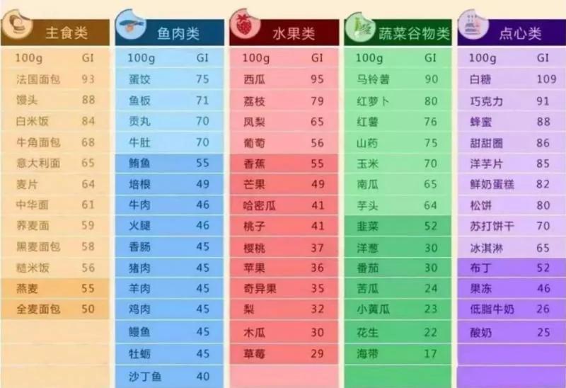 终于找到糖尿病的“元凶”了!医生:3种食物让血糖值飚高!