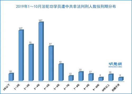 图2：2019年1～10月法轮功学员遭中共非法判刑人数按刑期分布