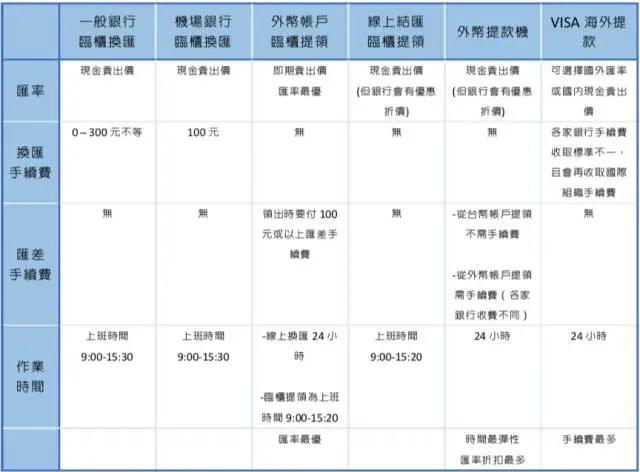 出国换汇不吃亏!六种换汇方式比较 省时省力汇率最优惠!