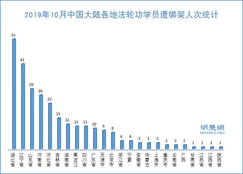 图3：2019年10月中国大陆各地法轮功学员遭绑架人次统计
