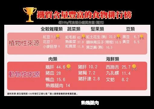 补血只能吃牛肉?这几样含铁量竟也很高文蛤、鹅肝、花生!