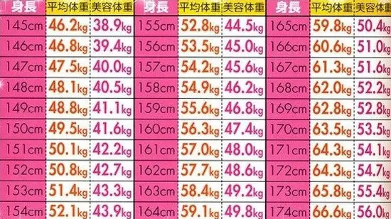 女生标准体重表公布 日本疯传 美容体重表 告诉你几公斤最好看 阿波罗新闻网