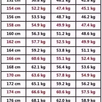 女生标准体重表公布 日本疯传 美容体重表 告诉你几公斤最好看 阿波罗新闻网