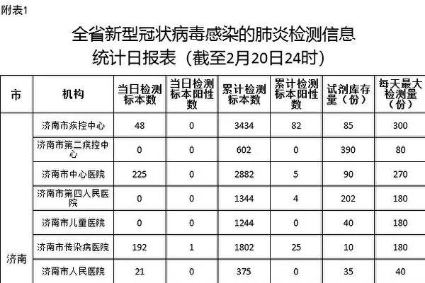 大紀元:山東內部文件證實確診數是公布的數倍 1 20200226055547633