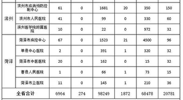 大紀元:山東內部文件證實確診數是公布的數倍 3 20200226055547703