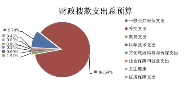中國財政部2019年度《部門預算》，顯示外交支出在全部的財政部部門預算中占比86.54%；前中國外交官斥中共「大撒幣」以滿足習近平稱霸世界野心。（中國政府官網發布2019年財政部部門預算截圖）