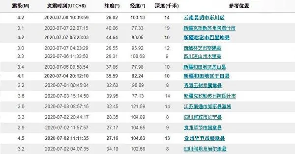 「中國地震台網」資料顯示，自7月2日起，四川、貴州、雲南、新疆、西藏等地共發生14起淺層地震。（網頁截圖。）
