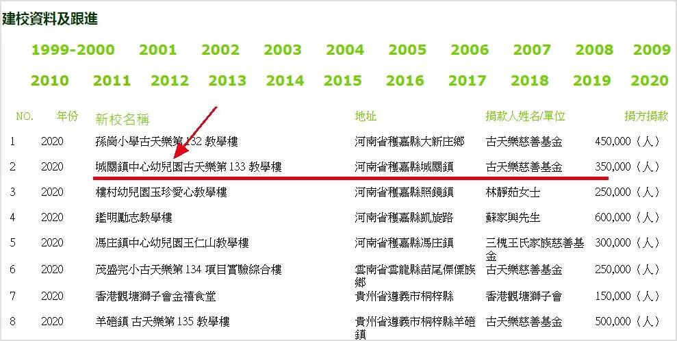 扩大慈善目标!古天乐开始援建幼儿园 捐盖学校已达135所
