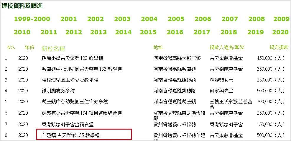 扩大慈善目标!古天乐开始援建幼儿园 捐盖学校已达135所