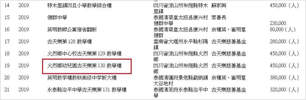 扩大慈善目标!古天乐开始援建幼儿园 捐盖学校已达135所