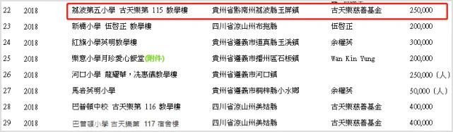扩大慈善目标!古天乐开始援建幼儿园 捐盖学校已达135所