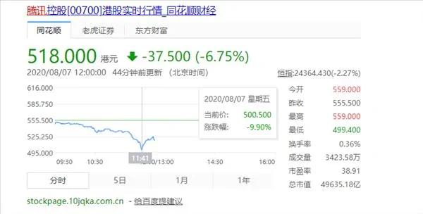 騰訊股價應聲大跌！盤中下跌近10% 市值跌破5萬億港元
