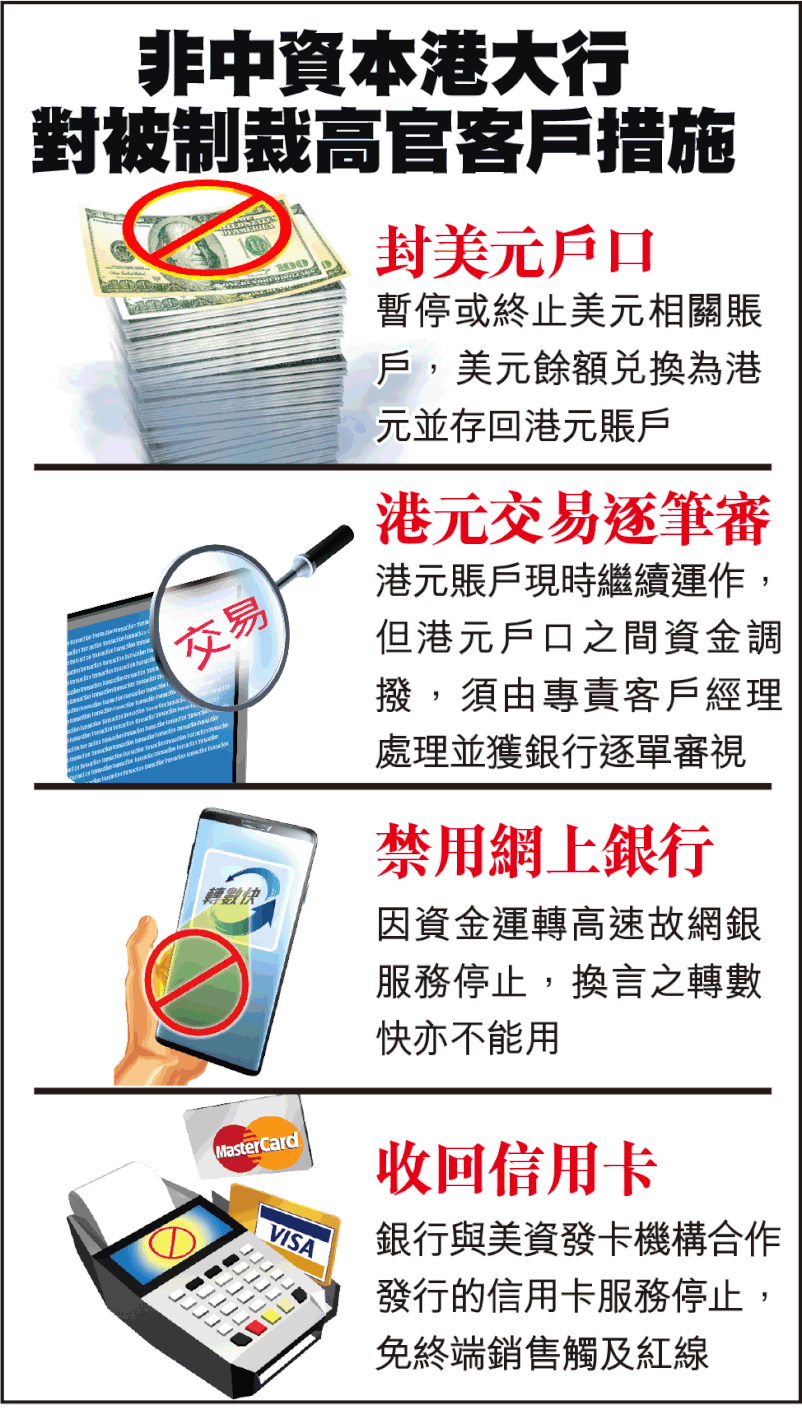 香港大銀行自保 向11被制裁官員開刀 禁存美金 禁網上理財 禁用…