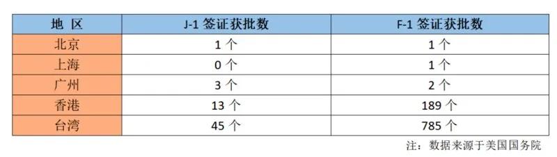 留美簽證斷崖式下跌9成9 7月中國學生僅獲145個