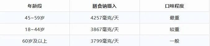 45岁以上中年人口味最重 6种病是这样吃出来的