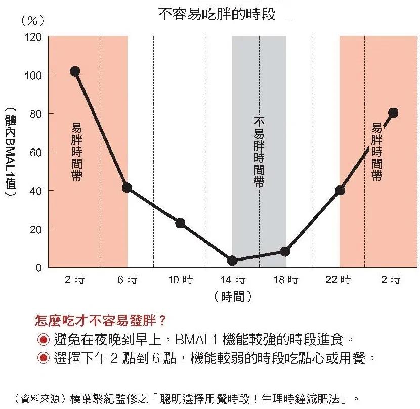邪惡美食、甜點挑「這時間吃」最不胖！醫：胖蛋白分泌少 不易囤脂肪（組圖)