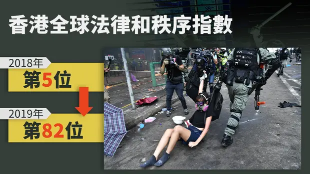 全球法律秩序排名：香港暴跌77級。（粵語組製圖）