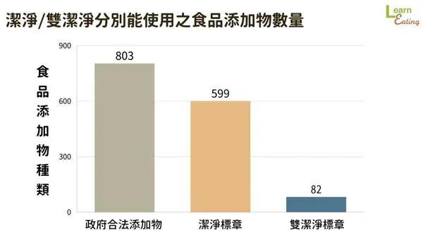 担心吃下防腐剂?想要减少食品添加物?认识这些标章给你更多保障!