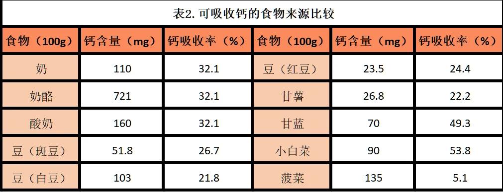 牛奶、钙片、虾皮最补钙?没搞清楚这些问题 补了也白补