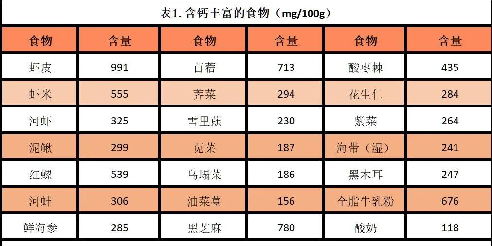 牛奶、钙片、虾皮最补钙?没搞清楚这些问题 补了也白补