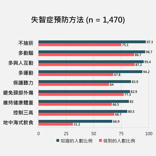 誤認失智是正常老化！這飲食能防失智卻只有3成人做到