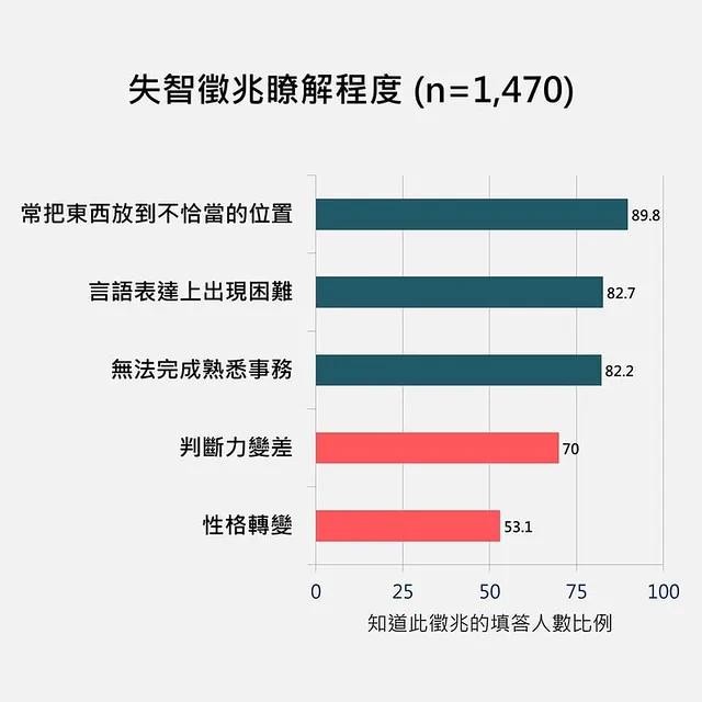 誤認失智是正常老化！這飲食能防失智卻只有3成人做到