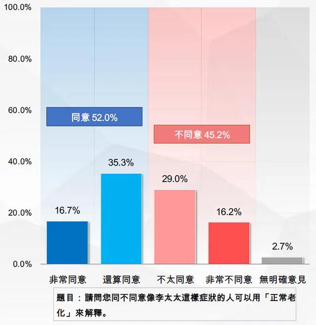 誤認失智是正常老化！這飲食能防失智卻只有3成人做到