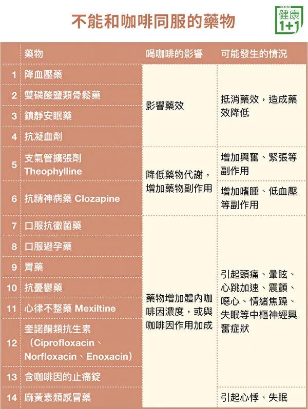 吃降血压药、胃药等14种药物不宜喝咖啡