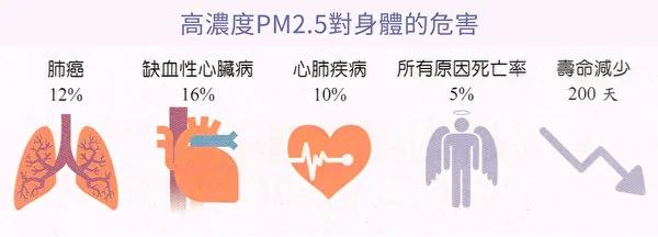 防空污2招 远离肺癌、心脏病和中风